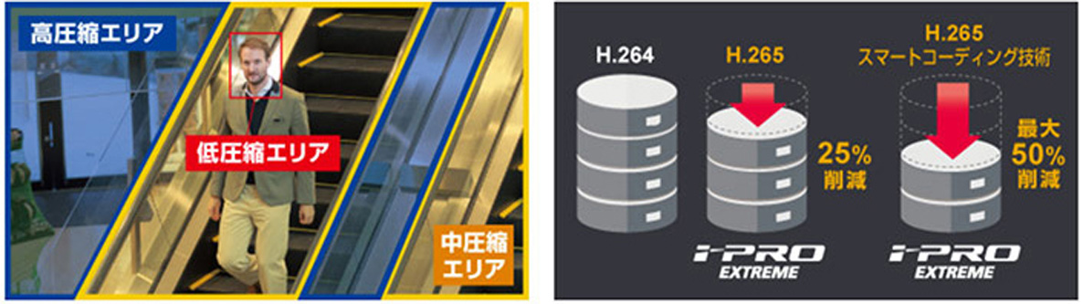 スマートコーディング技術