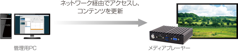 遠隔からのコンテンツ更新