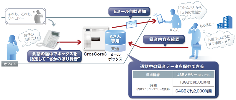 通話録音、留守録音（ボイスメール）のご利用イメージ